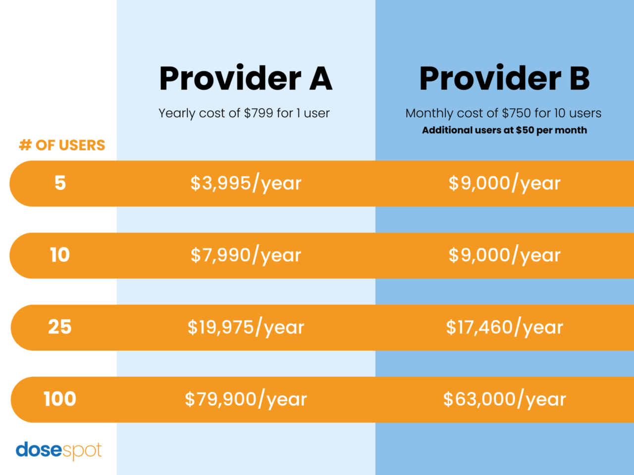 Prescriptive Pricing How Much Does an ePrescribing Platform Cost? | DoseSpot